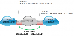 Split tunneling / Site to Site