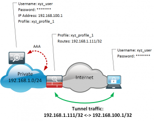 Split tunneling / Remote Access