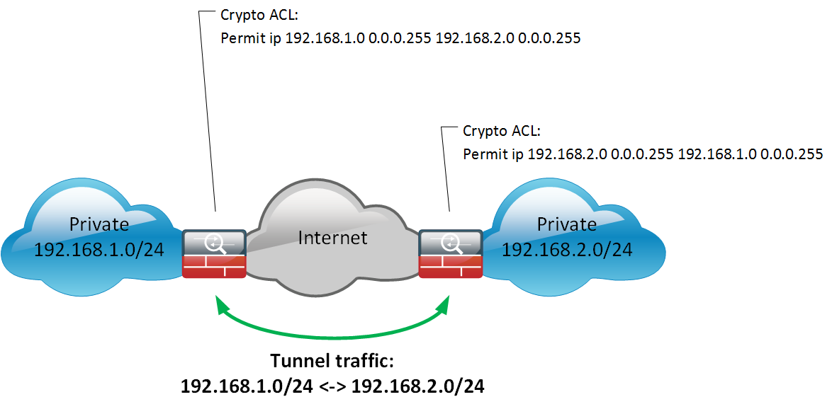 Split tunneling in Cisco VPN and AnyConnect Client – Karneliuk