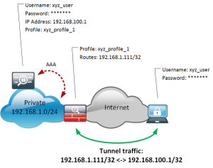 cisco anyconnect split tunnel