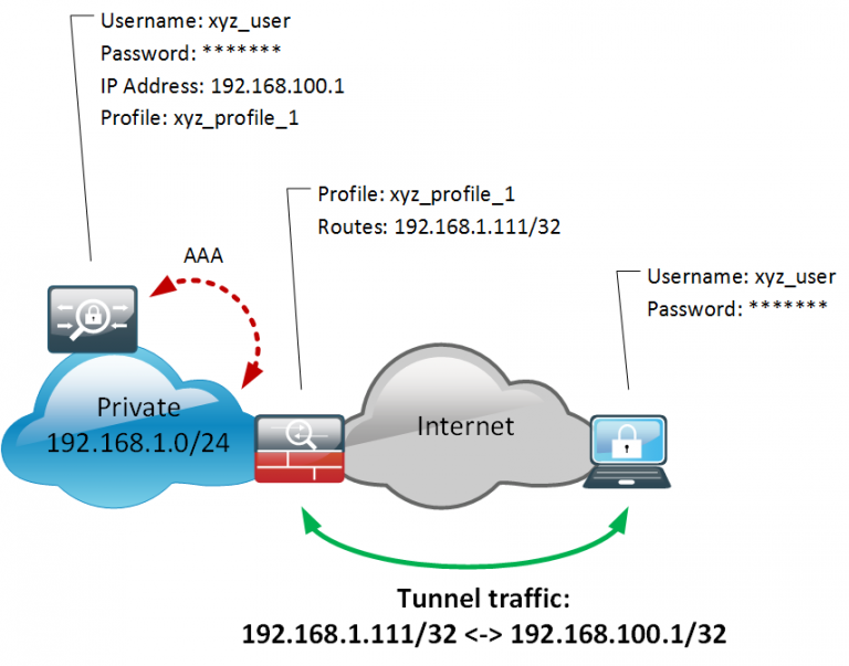 Split Tunneling In Cisco VPN And AnyConnect Client – Karneliuk