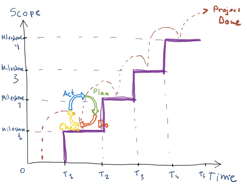 Deming Cycle and project planning