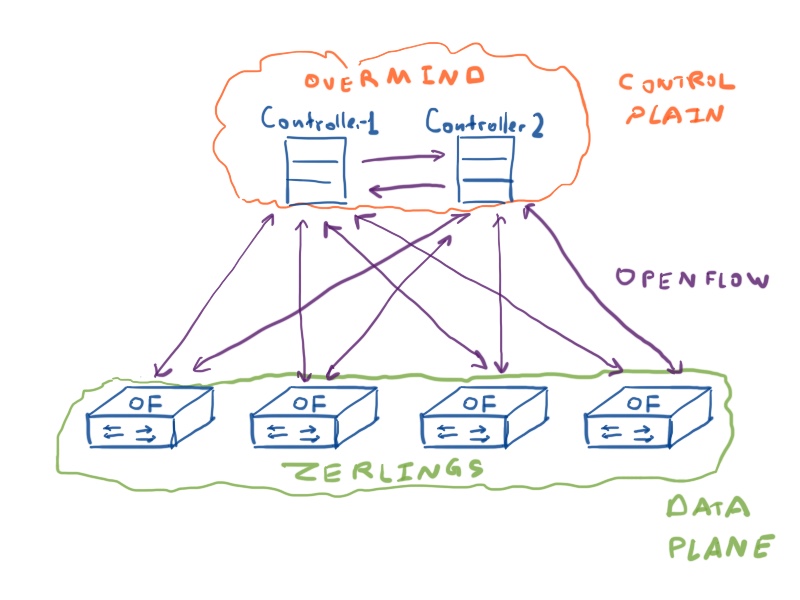 SDN 1.0