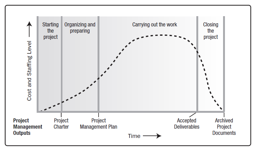 √70以上 pmbok phases of project life cycle 296718-What are the 4 stages ...