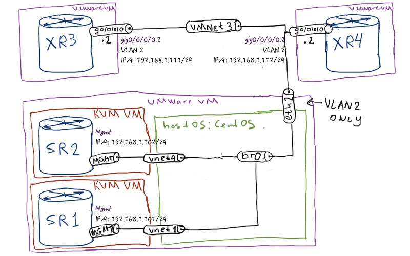 Sdn Sandbox 3 Unnumbered Ethernet Interface In Nokia Sr Os And Cisco Ios Xr Part 1 Karneliuk Com