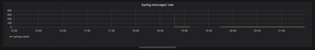 Grafana // the resulting grouph counting SYSLOG messages