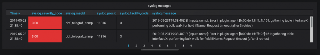 Grafana // the resutling graph with the content of the SYSLOG messages 