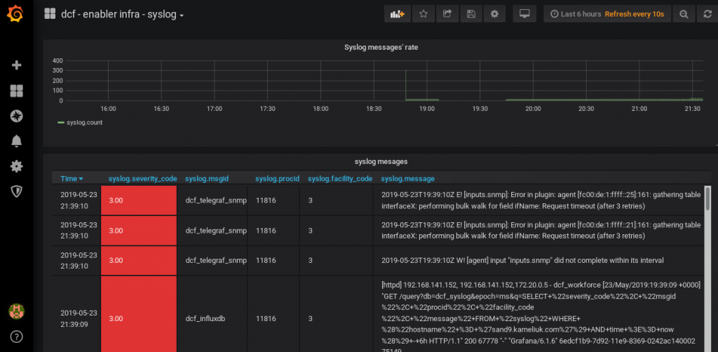 Grafana // The dashboard for monitoring SYSLOG from the Docker contaienrs
