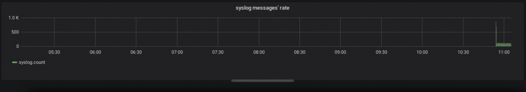 Grafana // the graph displaying the content of the SYSLOG messages for Cumulus
