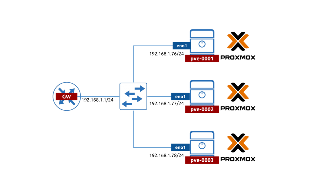 Building A Proxmox Ve Lab Part 1 Planning Servethehome Code Craft 🔨