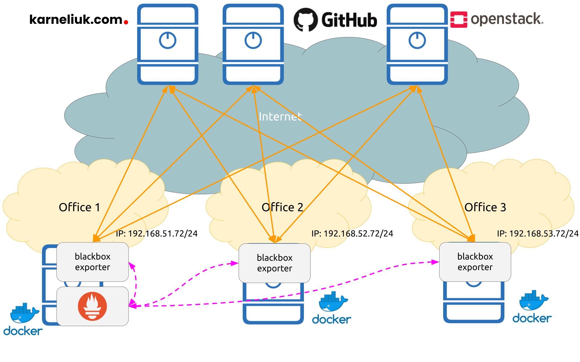 NETBOX topology viewer. Smurf - Ping-запросы ICMP рисунки.