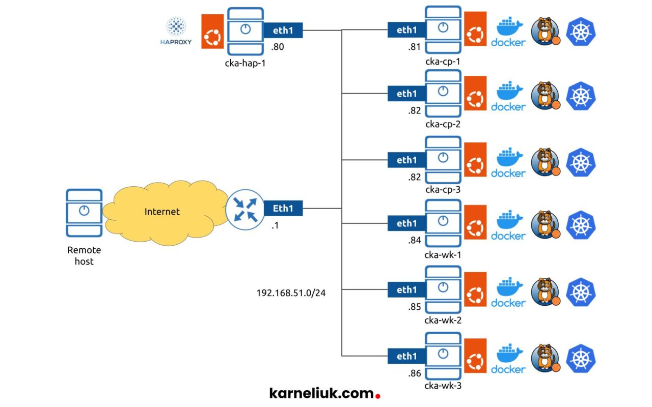 Kubernetes 002. Scaling Out Cluster And Turning It In Highly Available ...