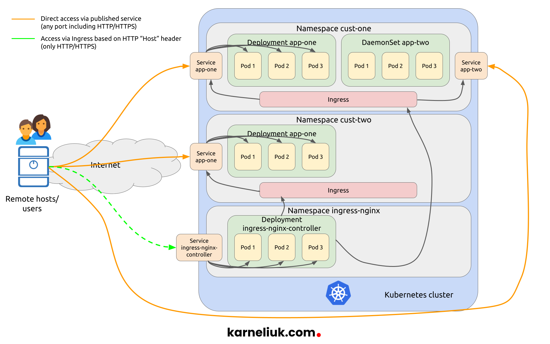 Kubernetes 003. Developing and Publishing Cloud-Native Application ...