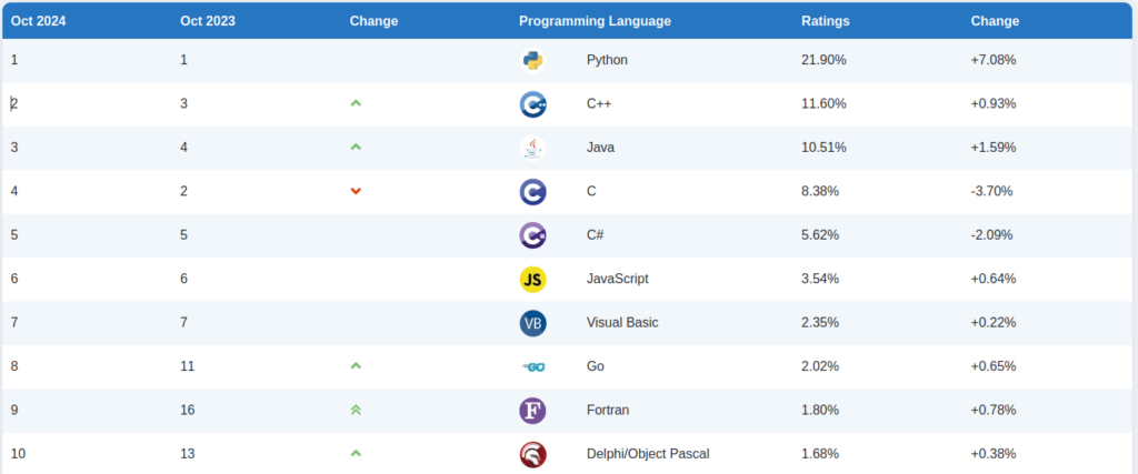 Popularity of programming languages Oct 2024